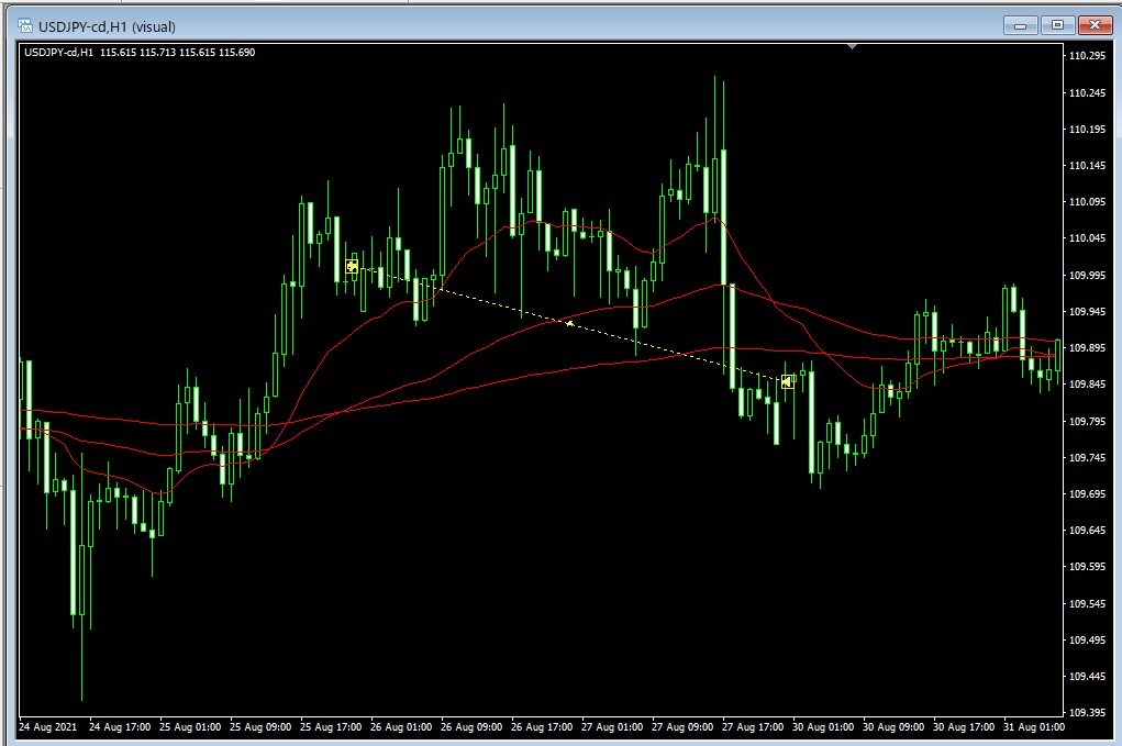 レンジでの取引の様子。利益方向に伸びずに下がってしまい、損失で決済されている