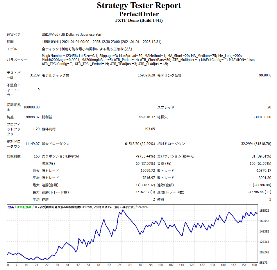 前回のATRによる出口戦略を導入したEAのバックテスト結果。ドローダウンが目立つ。