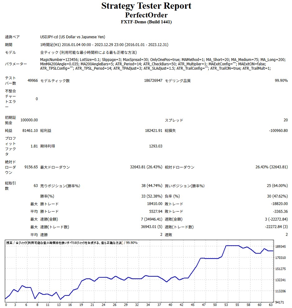 長期MAの最小角度を0.035に設定してバックテストした結果。右肩上がりでドローダウンの谷も小さい