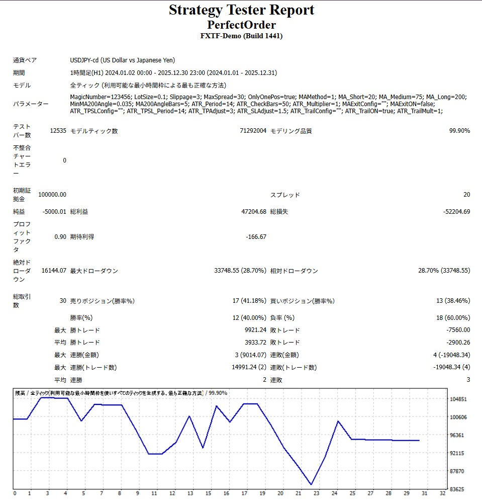 バックテストでプロフィットファクター1.81を叩き出した設定のフォワードテスト。上下しつつ原価割れしている。