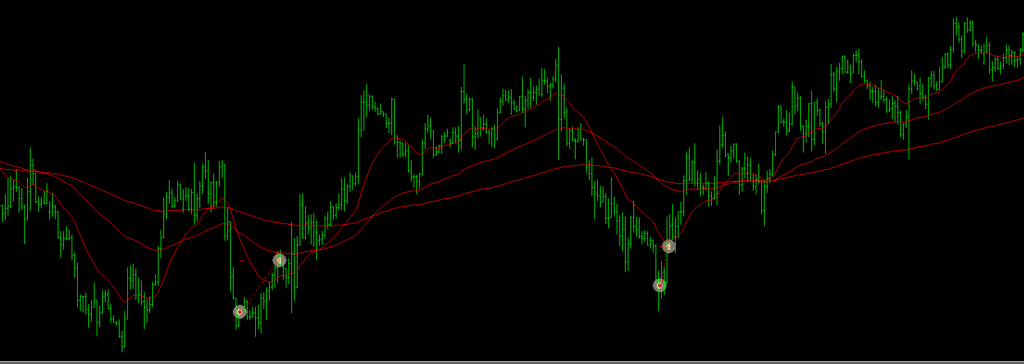 上昇トレンド中の戻しに発生した下降パーフェクトオーダーで売りエントリーし、損切りしている様子。
