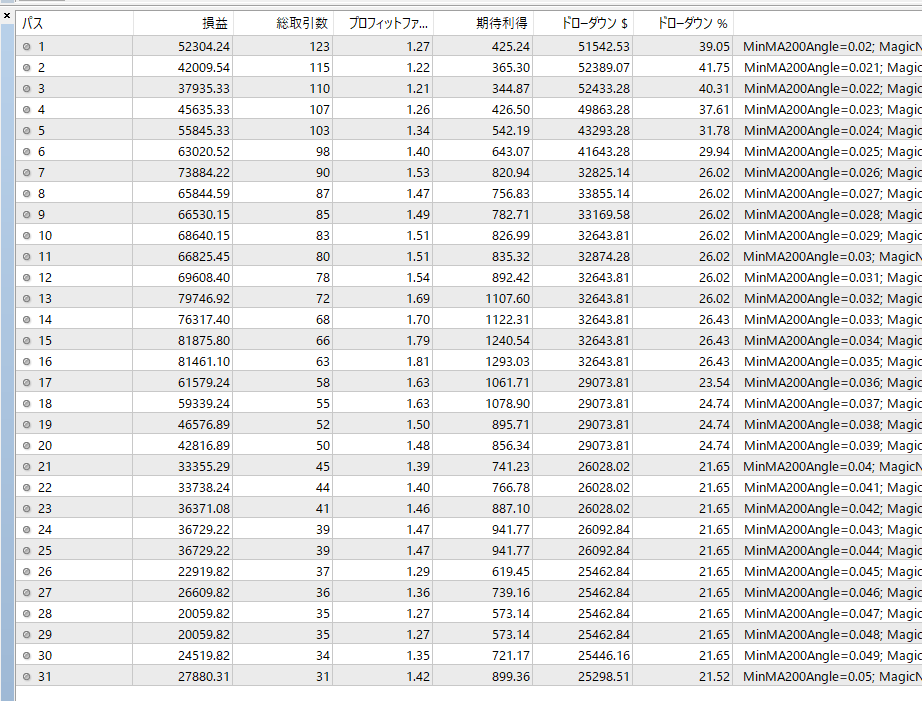 最適化結果。0.026～0.038の範囲のプロフィットファクターが良好な様子