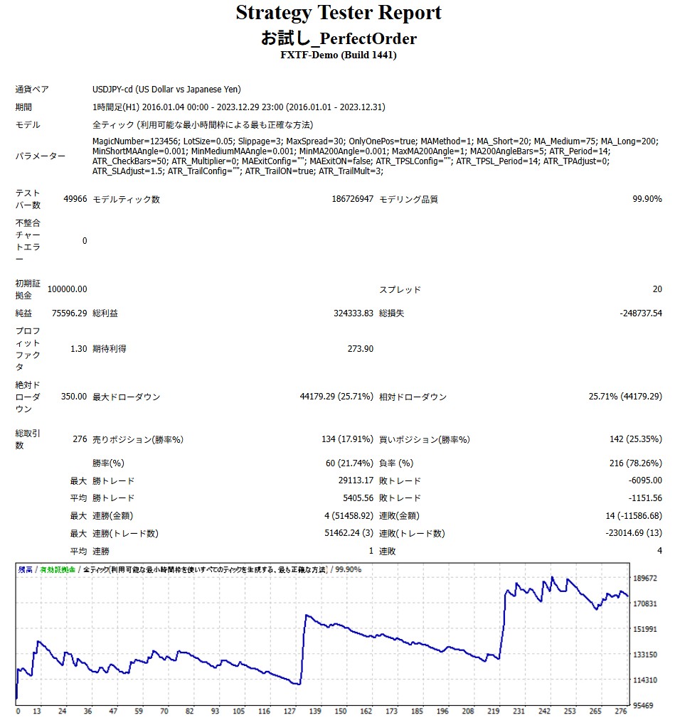 0.05ロットでのバックテスト結果。最大ドローダウン額が半減し、20％台に収まっている。