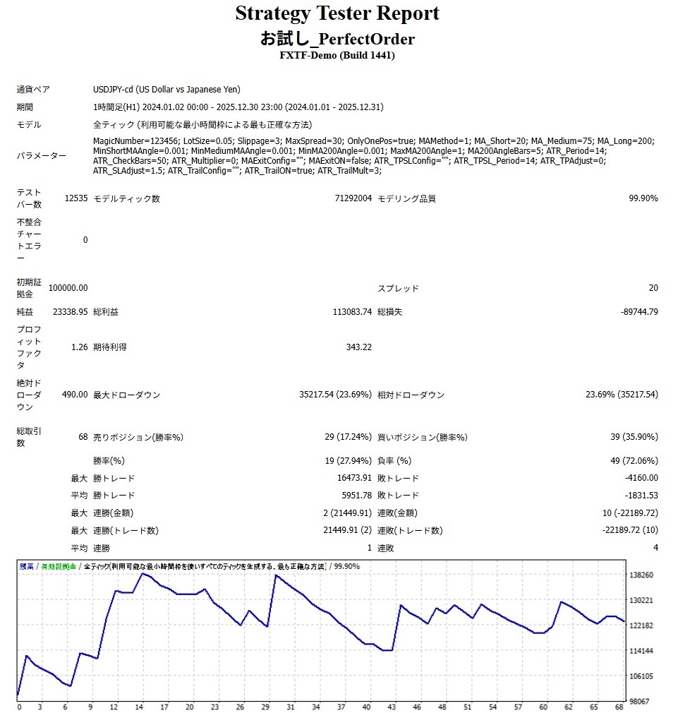 0.05ロットでのフォワードテスト結果。こちらも最大ドローダウン額が半減し、20％台に収まっている。