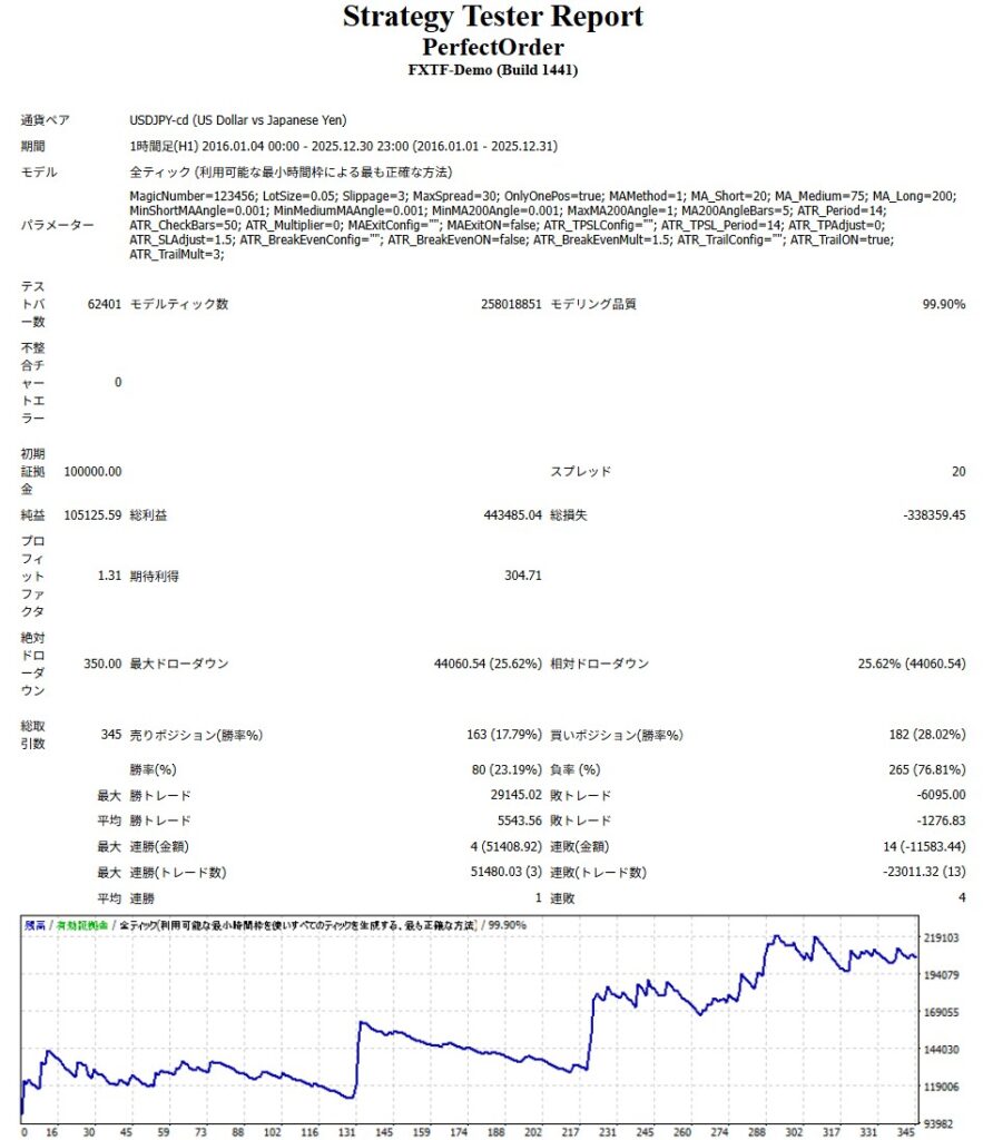 最終的な10年分のバックテスト結果。年利が約10％で、最大ドローダウンも20％台と安心して運用できる結果になっている