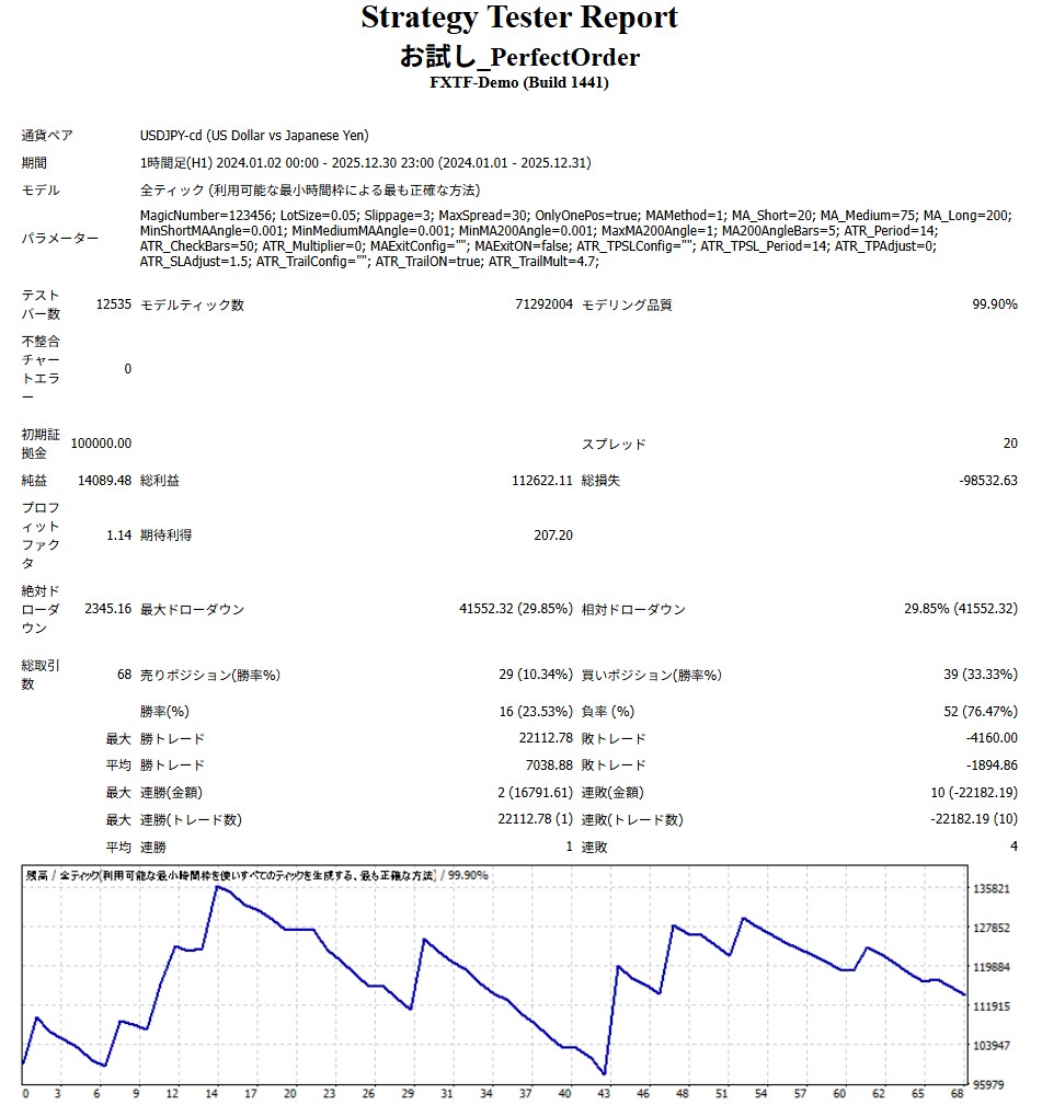 新しいフィルターでのフォワードテスト結果。一旦初期証拠金に戻ってしまっているタイミングはあるが、プラス収支で終えている。