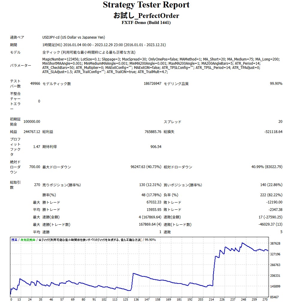 新しいフィルターでのバックテスト結果。プロフィットファクター1.47、純益が約+247％で好調。
