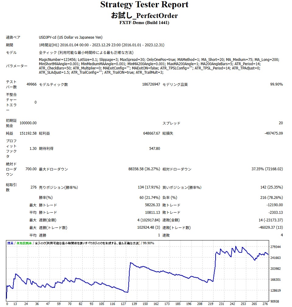 ATRトレールを3.0に変更したバックテスト結果。　最大ドローダウンが36.27%と40%を割っている