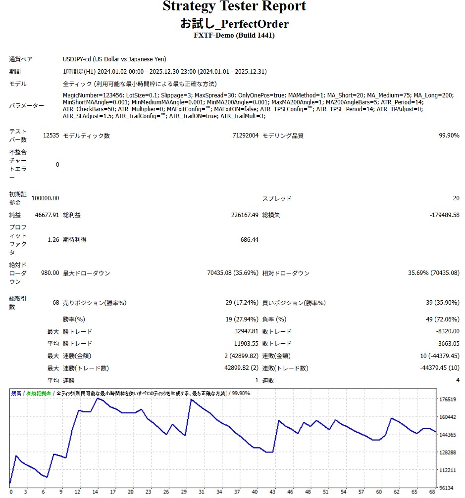 ATRトレールを3.0に変更したフォワードテスト結果。　プロフィットファクターが1.26と大きく改善されている