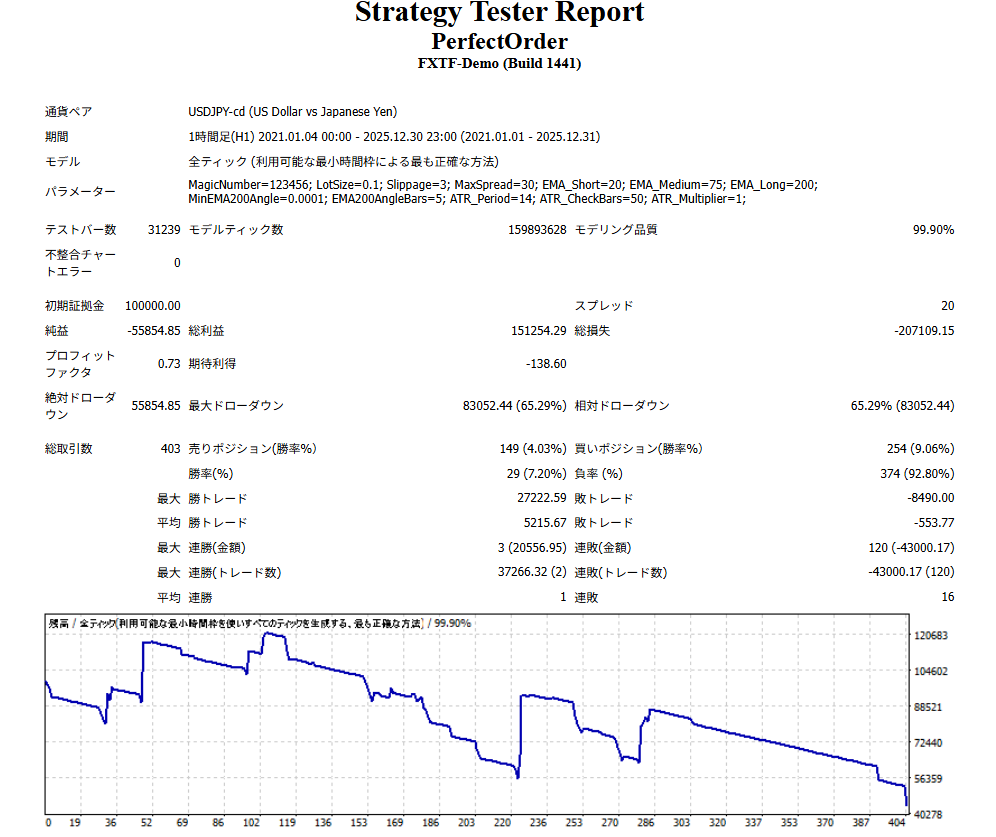 AIが作成したEAのバックテスト結果