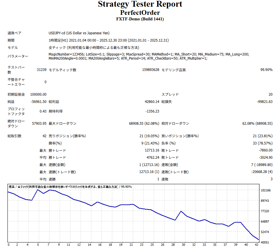 AI製EAの初期バックテスト結果。1年ちょっとで資金がショートし右肩下がりの資産曲線